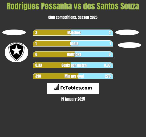 Rodrigues Pessanha vs dos Santos Souza h2h player stats