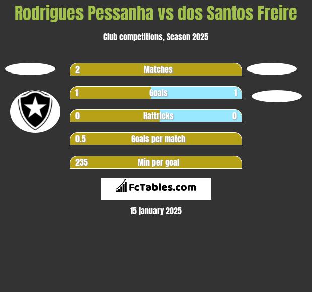 Rodrigues Pessanha vs dos Santos Freire h2h player stats