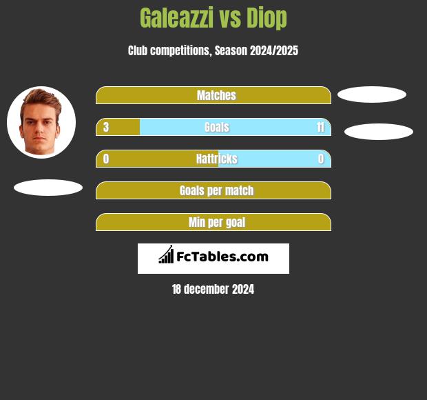 Galeazzi vs Diop h2h player stats