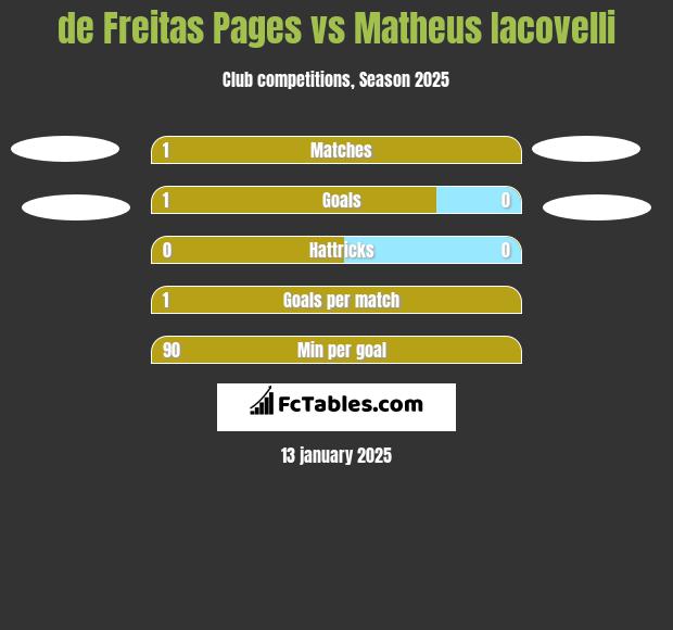 de Freitas Pages vs Matheus Iacovelli h2h player stats