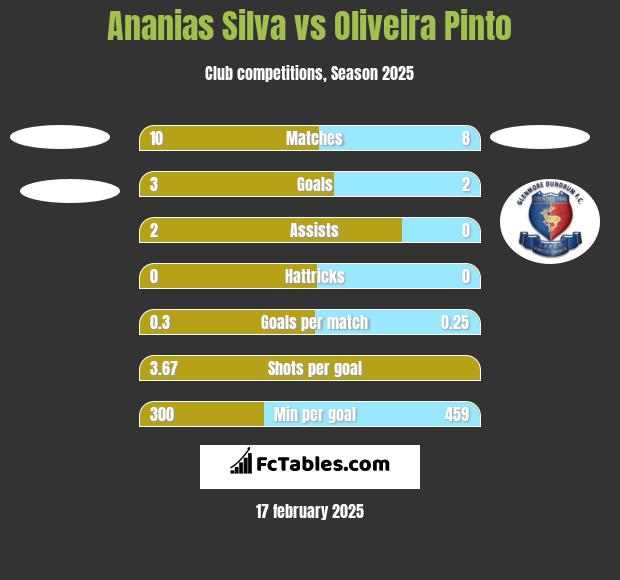 Ananias Silva vs Oliveira Pinto h2h player stats