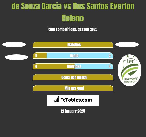 de Souza Garcia vs Dos Santos Everton Heleno h2h player stats