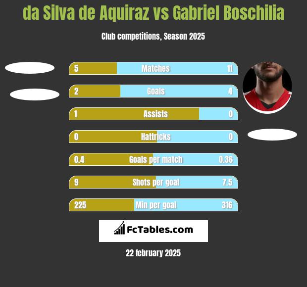 da Silva de Aquiraz vs Gabriel Boschilia h2h player stats