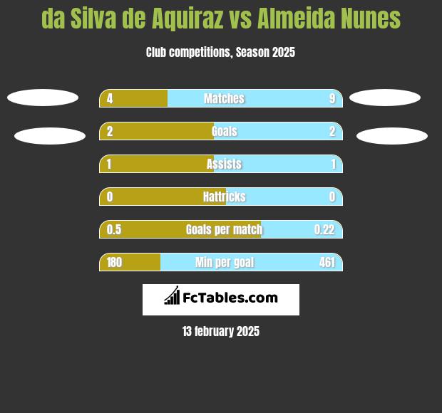 da Silva de Aquiraz vs Almeida Nunes h2h player stats