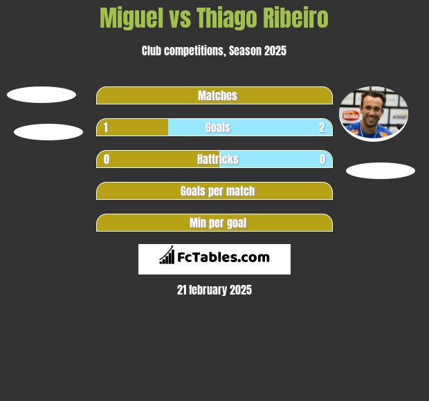 Miguel vs Thiago Ribeiro h2h player stats