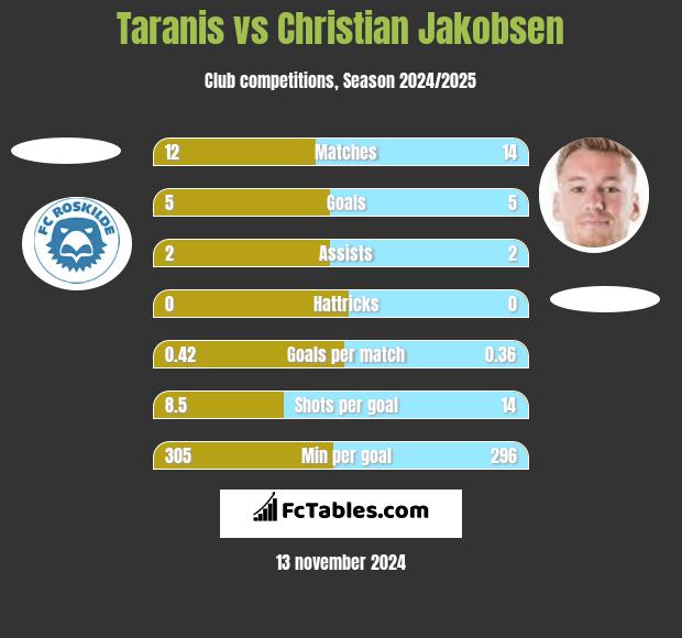 Taranis vs Christian Jakobsen h2h player stats