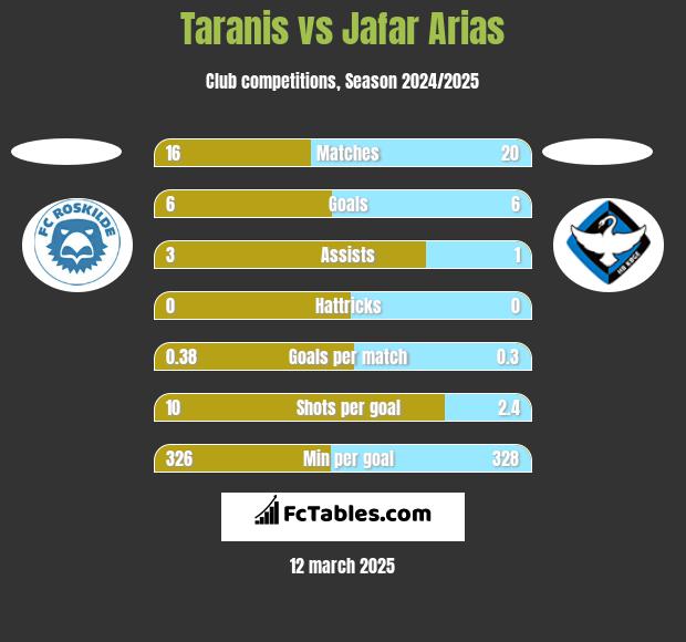 Taranis vs Jafar Arias h2h player stats