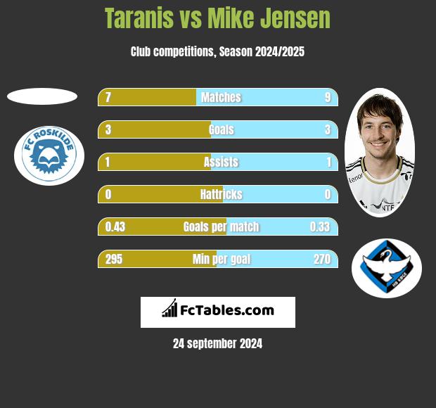 Taranis vs Mike Jensen h2h player stats