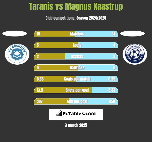 Taranis vs Magnus Kaastrup h2h player stats