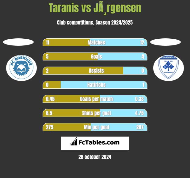 Taranis vs JÃ¸rgensen h2h player stats