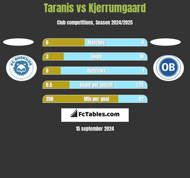 Taranis vs Kjerrumgaard h2h player stats