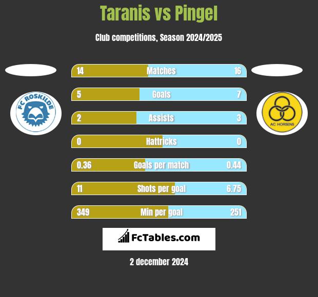 Taranis vs Pingel h2h player stats