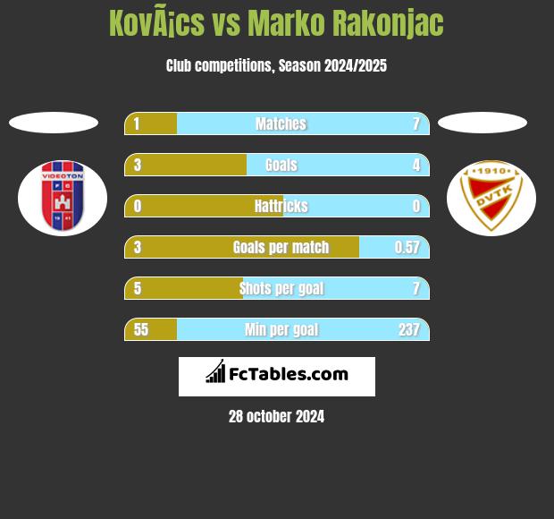 KovÃ¡cs vs Marko Rakonjac h2h player stats