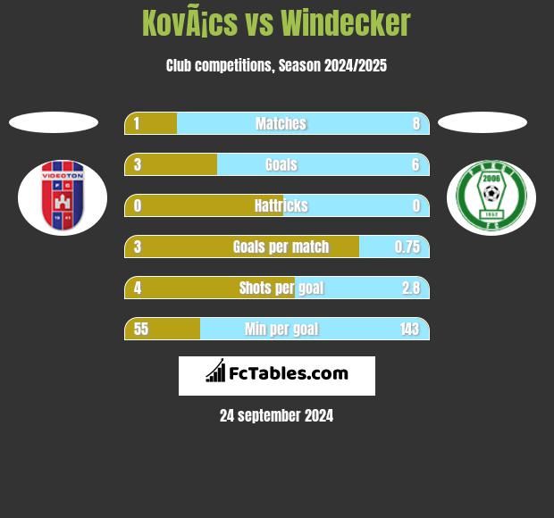 KovÃ¡cs vs Windecker h2h player stats