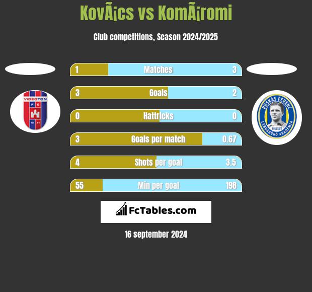 KovÃ¡cs vs KomÃ¡romi h2h player stats