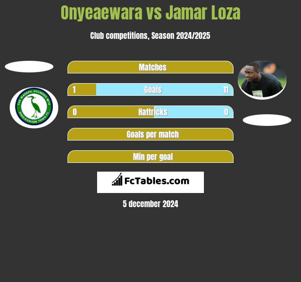 Onyeaewara vs Jamar Loza h2h player stats