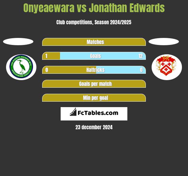 Onyeaewara vs Jonathan Edwards h2h player stats