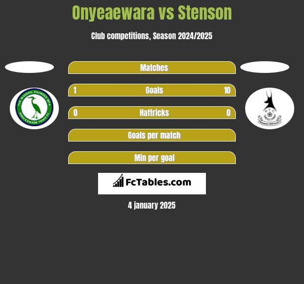 Onyeaewara vs Stenson h2h player stats