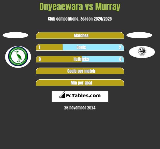 Onyeaewara vs Murray h2h player stats