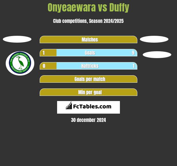 Onyeaewara vs Duffy h2h player stats