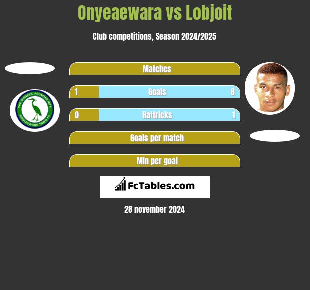 Onyeaewara vs Lobjoit h2h player stats