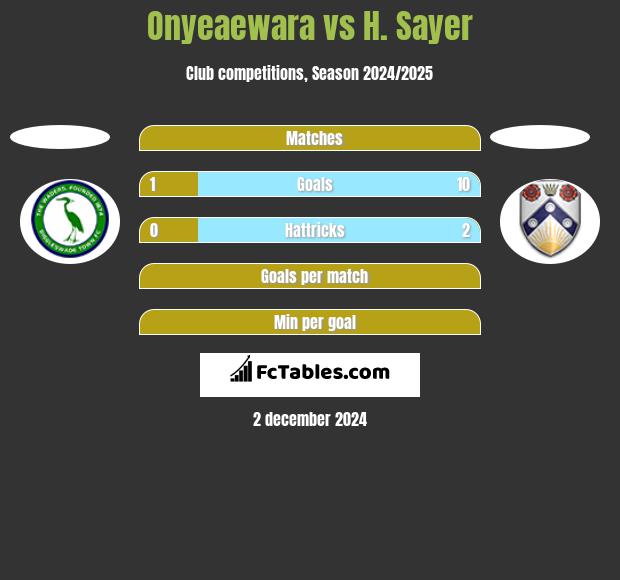 Onyeaewara vs H. Sayer h2h player stats