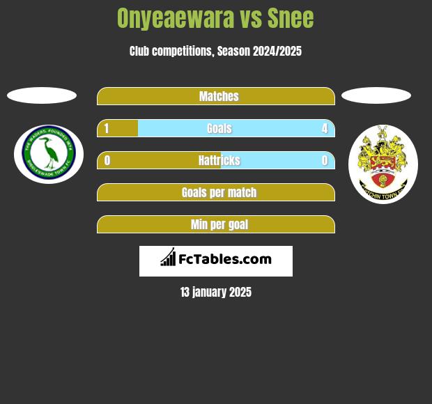 Onyeaewara vs Snee h2h player stats