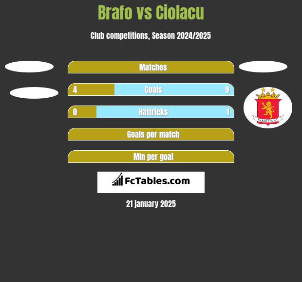 Brafo vs Ciolacu h2h player stats