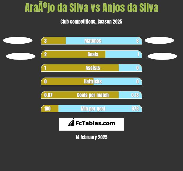 AraÃºjo da Silva vs Anjos da Silva h2h player stats