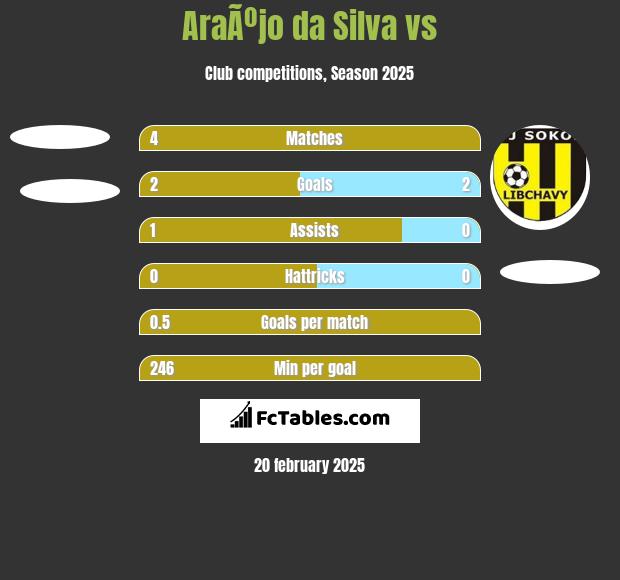 AraÃºjo da Silva vs  h2h player stats