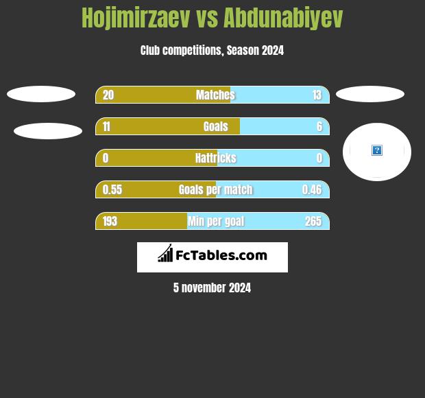 Hojimirzaev vs Abdunabiyev h2h player stats