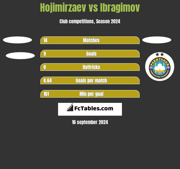 Hojimirzaev vs Ibragimov h2h player stats