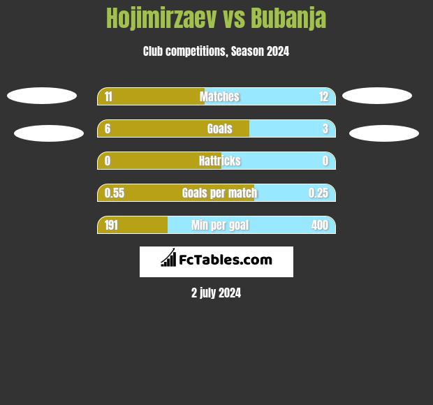 Hojimirzaev vs Bubanja h2h player stats
