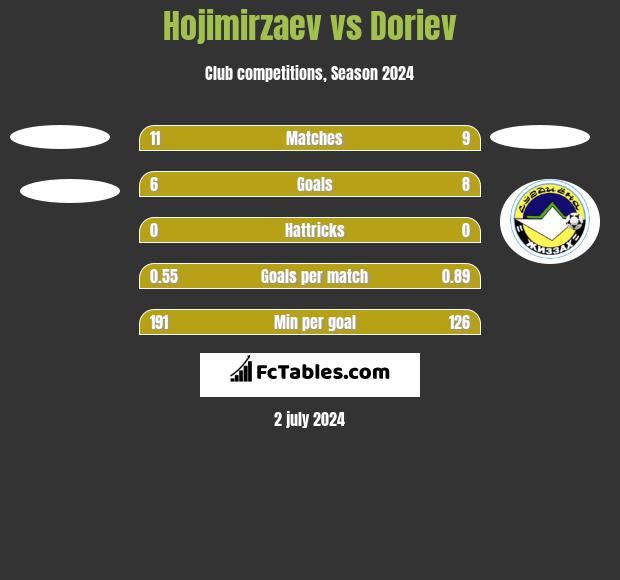 Hojimirzaev vs Doriev h2h player stats