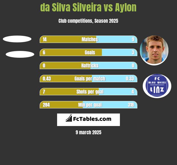 da Silva Silveira vs Aylon h2h player stats