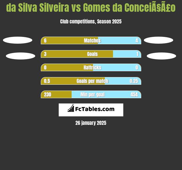 da Silva Silveira vs Gomes da ConceiÃ§Ã£o h2h player stats