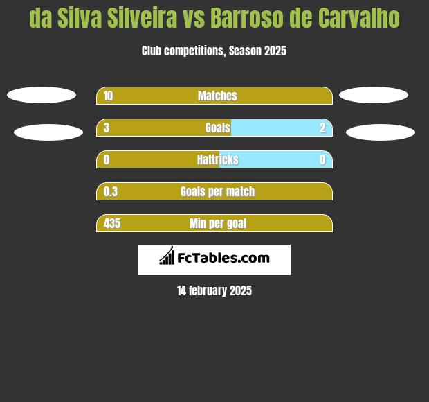 da Silva Silveira vs Barroso de Carvalho h2h player stats