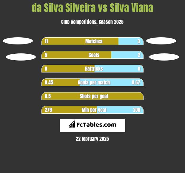 da Silva Silveira vs Silva Viana h2h player stats