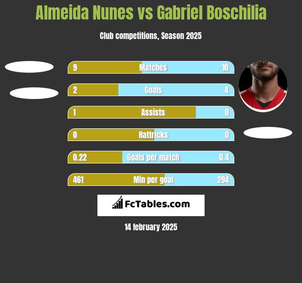 Almeida Nunes vs Gabriel Boschilia h2h player stats