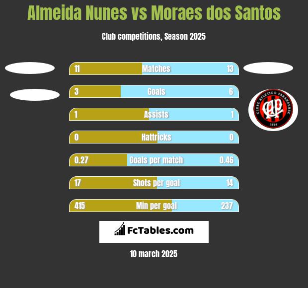 Almeida Nunes vs Moraes dos Santos h2h player stats