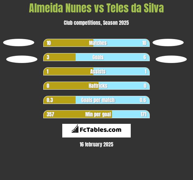 Almeida Nunes vs Teles da Silva h2h player stats