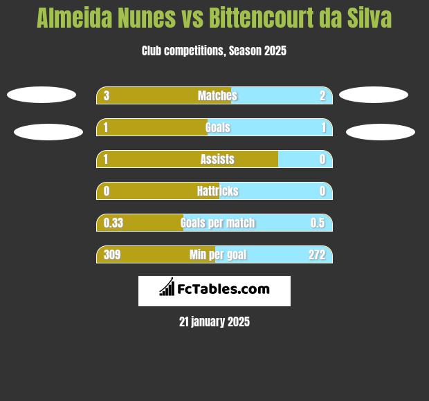 Almeida Nunes vs Bittencourt da Silva h2h player stats