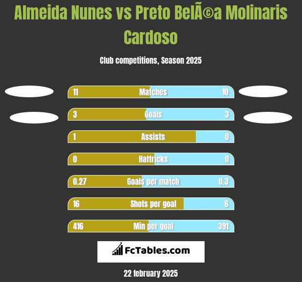 Almeida Nunes vs Preto BelÃ©a Molinaris Cardoso h2h player stats