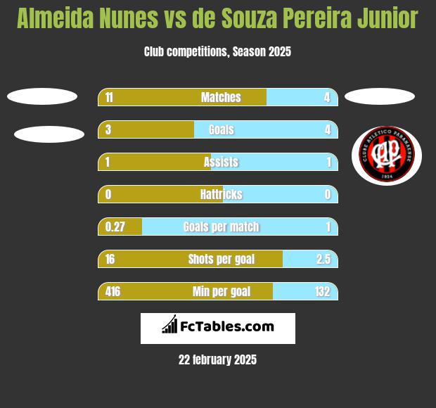 Almeida Nunes vs de Souza Pereira Junior h2h player stats