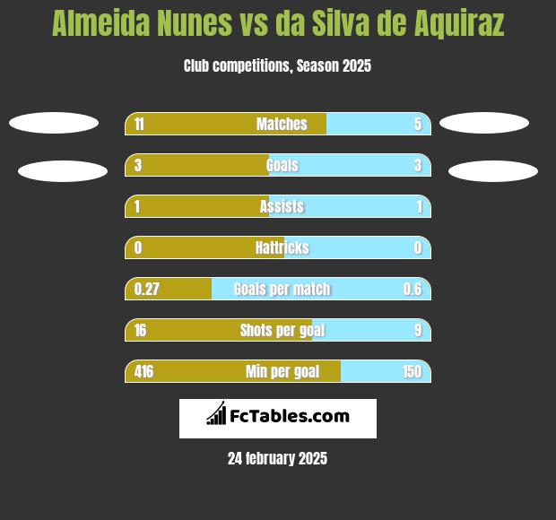 Almeida Nunes vs da Silva de Aquiraz h2h player stats