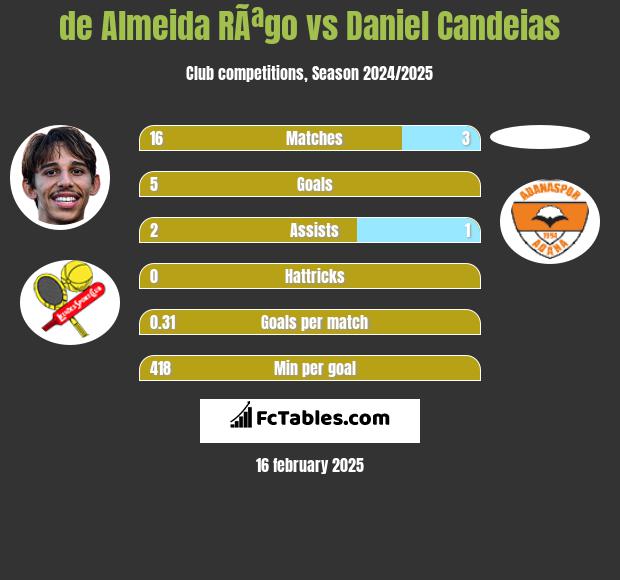 de Almeida RÃªgo vs Daniel Candeias h2h player stats