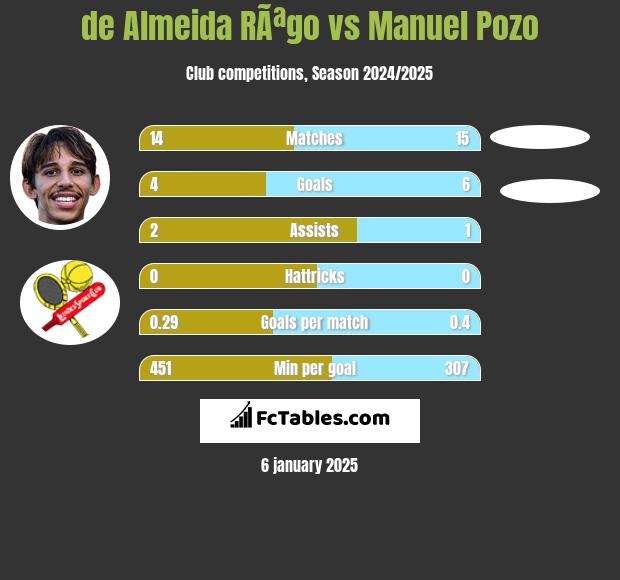 de Almeida RÃªgo vs Manuel Pozo h2h player stats