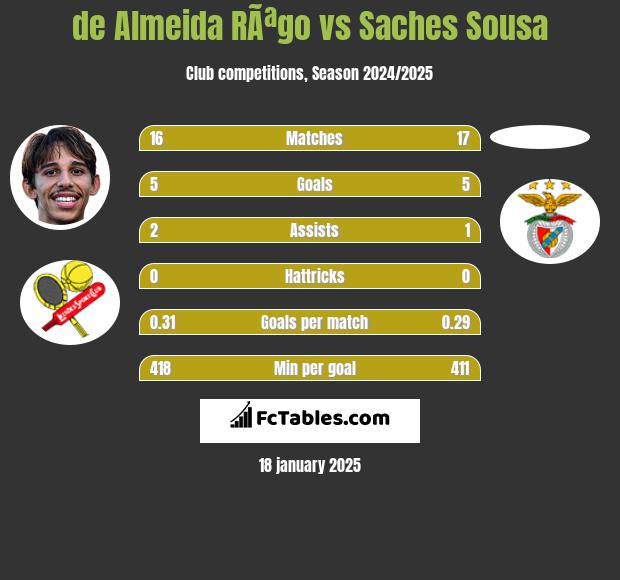 de Almeida RÃªgo vs Saches Sousa h2h player stats