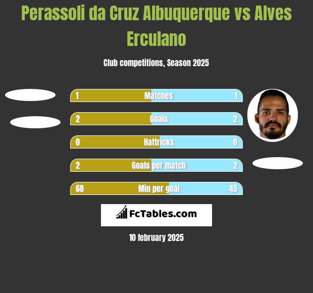 Perassoli da Cruz Albuquerque vs Alves Erculano h2h player stats