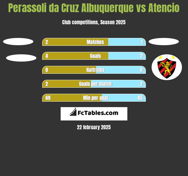 Perassoli da Cruz Albuquerque vs Atencio h2h player stats